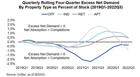 Quarterly Rolling Four-Quarter Excess Net Demand By Property Type as Percent of Stock 2019 Q1-2022 Q3