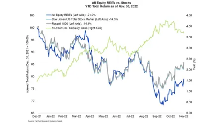 All Equity REITs vs Stocks Year-to-Date Total Return as of Nov. 30, 2022