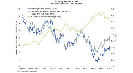 All Equity REITs vs Stocks Year-to-Date Total Return as of Nov. 30, 2022
