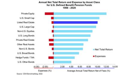 Annual Net Total Return and Expense by Asset Class for U.S. Defined Benefit Pension Funds