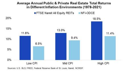 Average Annual Public and Private Real Estate Total Returns