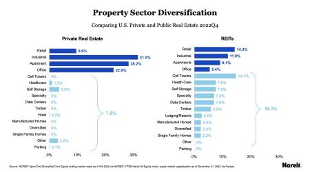 Property Sector Diversification