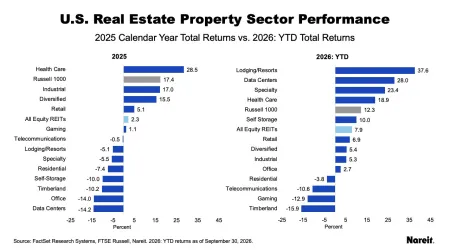 Sector Performance