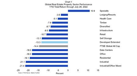 Global Real Estate Property Sector Performance