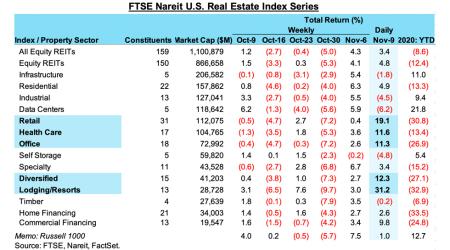 REIT earnings chart for 11/10