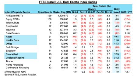 REIT earnings chart for 11/10