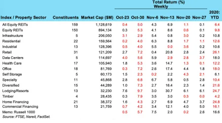 11/30 REIT chart