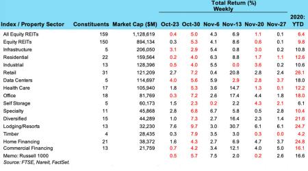 11/30 REIT chart