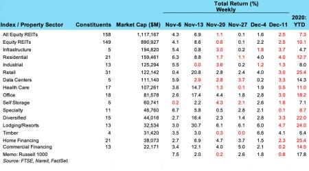 REIT chart for December 14th