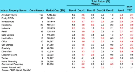 Weekly REIT Returns for Jan 11, 2021