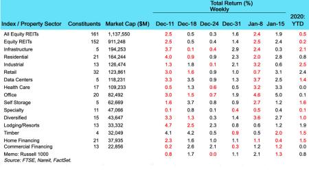 Weekly  REIT Returns chart of Jan 21