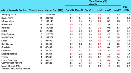 Weekly REIT Returns for Jan 25th