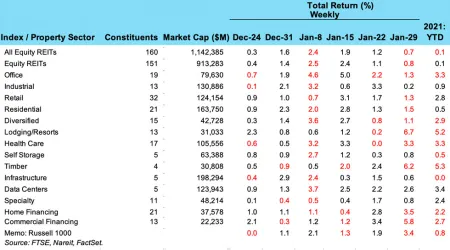 Weekly REIT Returns chart for Feb 2