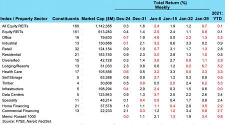 Weekly REIT Returns chart for Feb 2