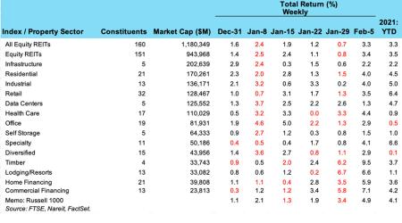 Weekly REIT Returns chart for Feb 8th