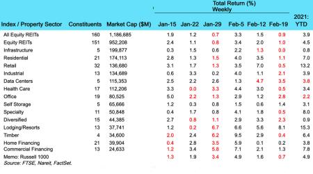 Weekly REIT returns chart for Feb 22nd