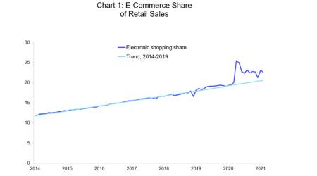 E-Commerce chart
