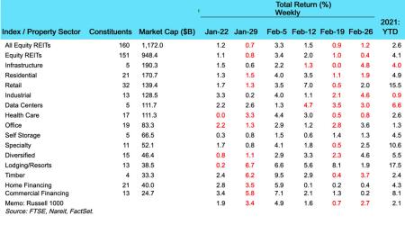 Weekly REIT returns for March 1