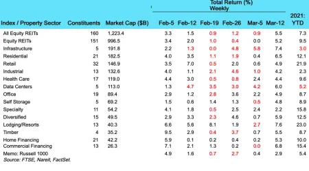 Weekly Chart of REIT Returns for 3/15