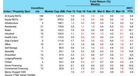 Chart of weekly REIT Returns for March 21st