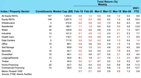 Weekly REIT Returns for March 29