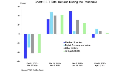 REIT Stocks Return to Pre-Pandemic High chart