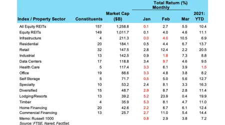 Weekly chart for REIT Returns for week of April 7, 2021