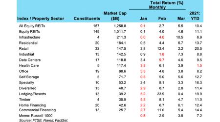 Weekly chart for REIT Returns for week of April 7, 2021