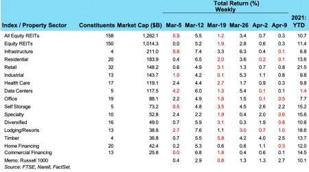 Weekly REIT returns chart