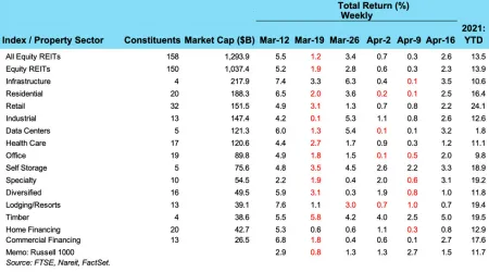 Weekly REIT returns for April 19