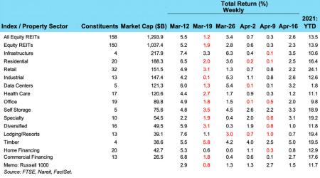 Weekly REIT returns for April 19