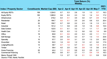 Weekly REIT Returns chart for 05/10