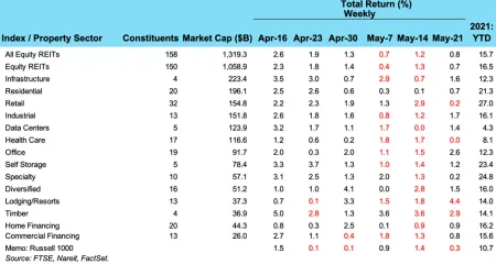 Weekly REIT Returns for May 24