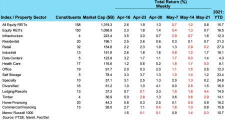 Weekly REIT Returns for May 24