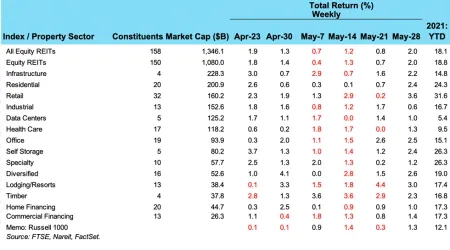 Weekly REIT Returns chart for 06/02