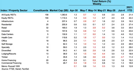 Weekly REIT Returns chart for 06/08