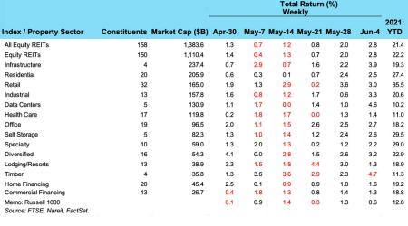 Weekly REIT Returns chart for 06/08