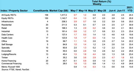 Weekly REIT Returns chart for 06/15