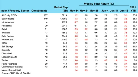 Weekly reit chart for Jun e21