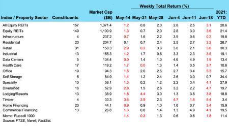 Weekly reit chart for Jun e21