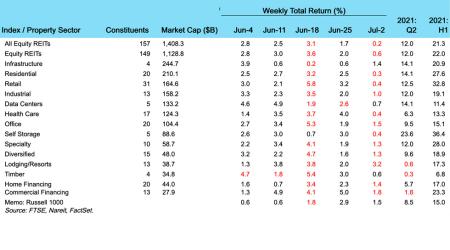 Weekly REIT Returns chart for 07/06