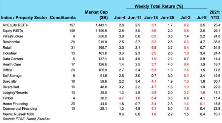 Weekly REIT Returns chart for 07/13