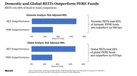 REITs Outperform Private Equity Real Estate Funds