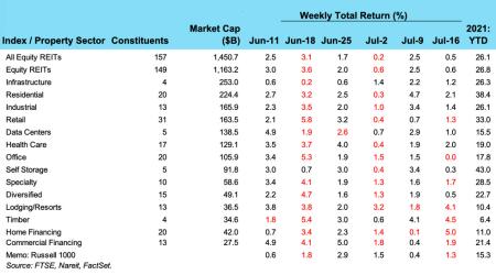 Weekly REIT Returns chart for 07/19