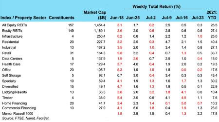 Weekly REIT Returns chart for 07/27