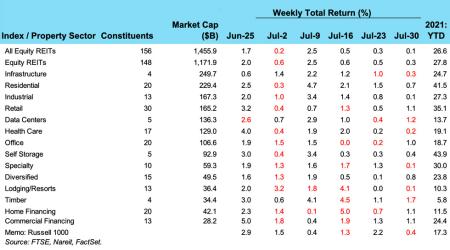 Weekly REIT Returns chart for 08/03