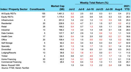 Weekly REIT Returns chart for 08/09