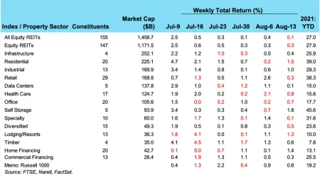 Weekly REIT Returns chart for 08/17