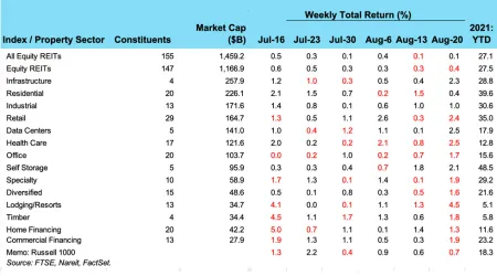 Weekly REIT Returns chart for 08/24