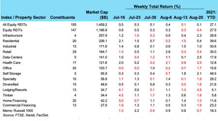 Weekly REIT Returns chart for 08/24